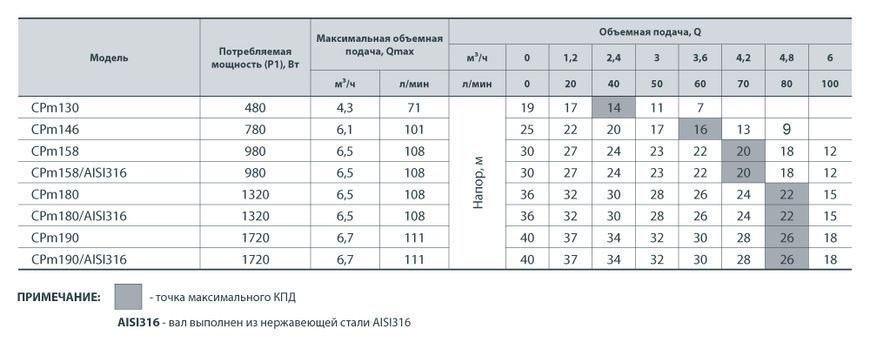 Электронасос NPO CPm180/AISI316 центробежный (4823072204307) 4823072204307 фото