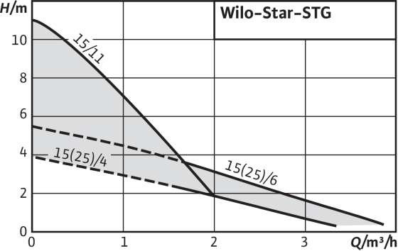 Циркуляционный насос Wilo Star-STG 15/11 (4061442) 4061442 фото