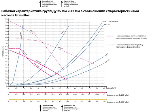 Насосна група Meibes D-UK (без змішувача) 1&rsquo;&rsquo; з насосом Grundfos UPS 25-60 (101.10.025.01GF) 101.10.025.01GF фото