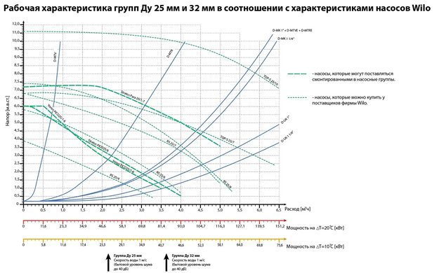 Насосна група Meibes D-UK (без змішувача) 1&rsquo;&rsquo; з насосом Grundfos UPS 25-60 (101.10.025.01GF) 101.10.025.01GF фото