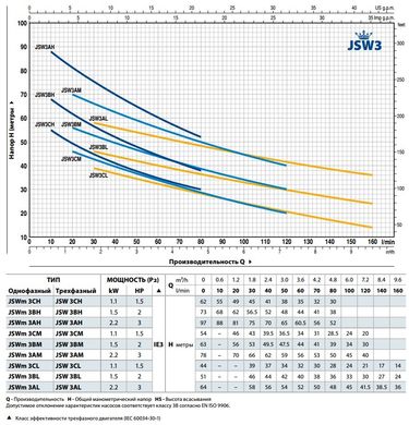 Насос центробежный самовсасывающий JSW 3BM 46JS8AM10A фото