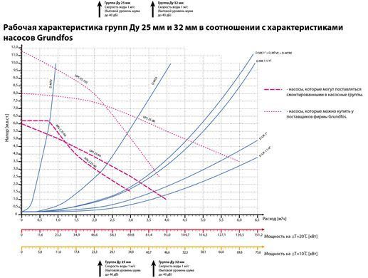 Насосна група Meibes D-UK (без змішувача) 1 1/4&rsquo;&rsquo; з насосом Grundfos Alfa2L 25-60 (101.10.032.02GFP) 101.10.032.02GFP фото