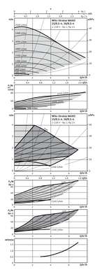 Циркуляционный насос Wilo Stratos MAXO 30/0,5-4 PN 16 (2186260) 2186260 фото