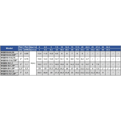 Дренажно-фекальний насос OPERA WQD 10- 8-0,55 F 2'' чавун (кабель 10м.) (WQD 10-8) WQD 10-8 фото