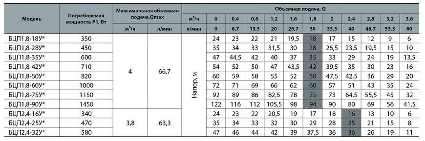 Електронасос свердловинний БЦП1,8-50У*, занурювальний NPO (4823121303616) 4823121303616 фото